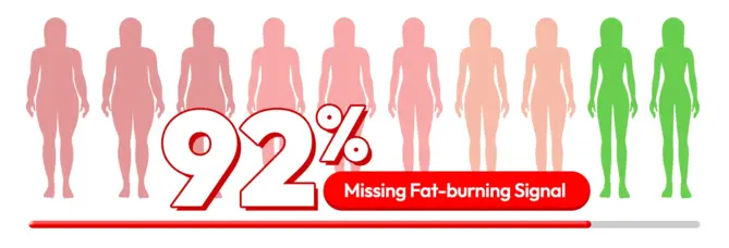 92% das mulheres não recebem o sinal de queima de gordura